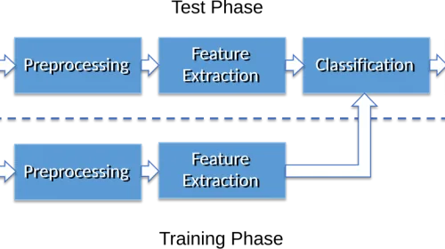 Diagrama de un sistema de reconocimiento de patrones: entrada de imagen, extracción de características y clasificación