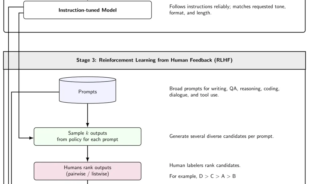 Diagrama de flujo del entrenamiento de un modelo de lenguaje de gran escala (LLM) en tres etapas