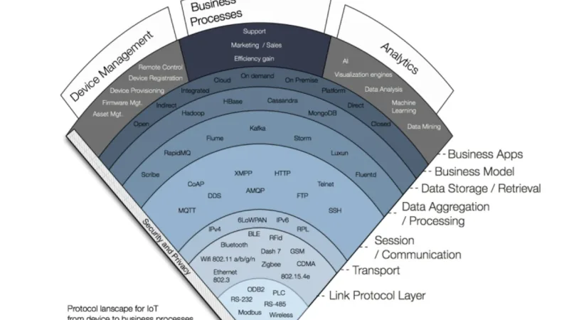 IoT: The Intelligent Connection of the World