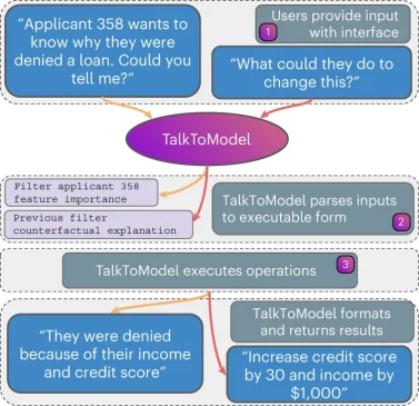 Diagrama de TalkToModel, sistema de IA explicable que justifica decisiones en lenguaje natural