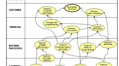 Mapa estratégico con perspectivas financiera, de clientes, procesos internos y aprendizaje, base del Balanced Scorecard