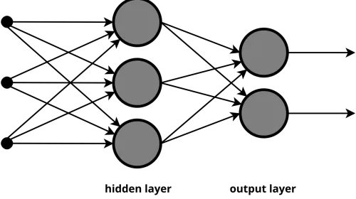 Diagrama de una red neuronal multicapa, arquitectura base de los modelos pre-entrenados modernos