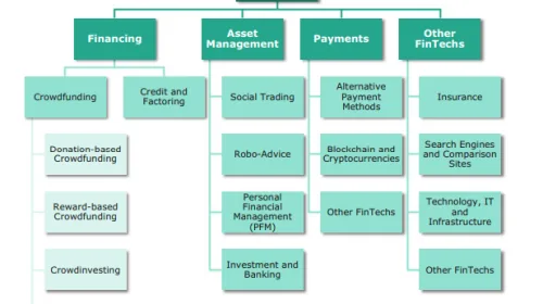Diagrama de segmentos del ecosistema fintech: pagos, préstamos, inversión, seguros y regulación