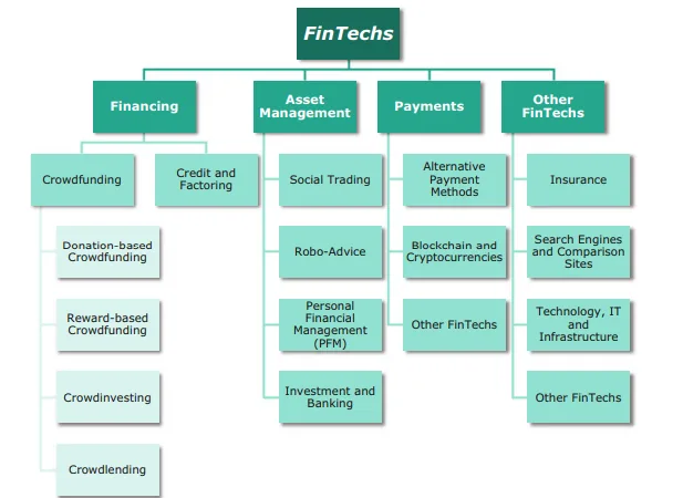 Tendencias: Tecnología financiera