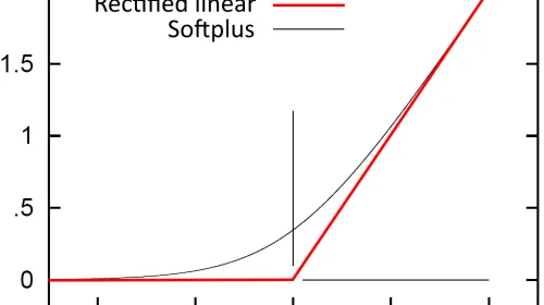 Gráfica de funciones de activación lineales rectificadas (ReLU y Softplus) mostrando su comportamiento matemático