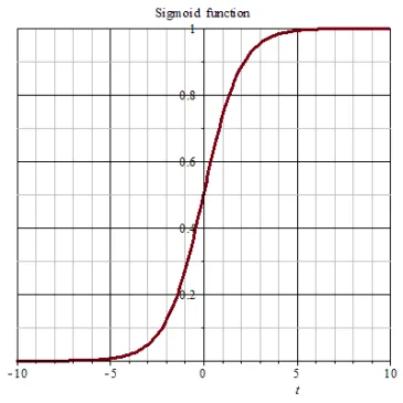 Gráfica PNG de la función sigmoide mostrando la curva en S entre 0 y 1