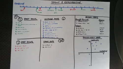 Tablero de retrospectiva de sprint con notas adhesivas organizadas en columnas de lo que fue bien, lo que mejorar y acciones