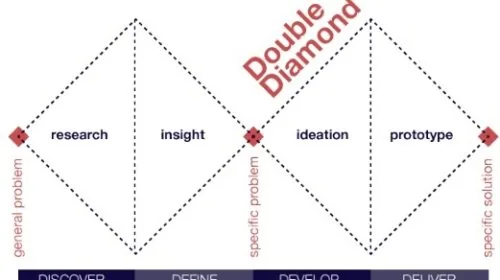 Modelo del doble diamante del Design Council: descubrir, definir, desarrollar y entregar