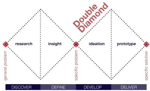 Design Thinking: Methods and Strategies