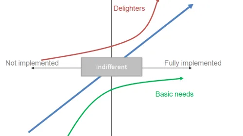 Diagrama del modelo Kano mostrando necesidades básicas, de rendimiento y emocionales en relación con satisfacción del cliente