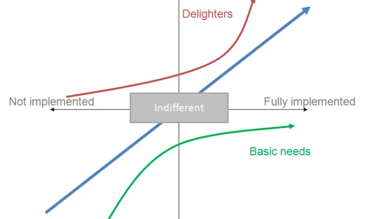 The Kano Model: Improving Customer Satisfaction