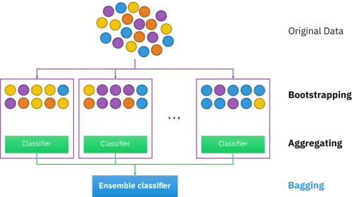 Diagrama de bagging mostrando múltiples modelos entrenados sobre submuestras del conjunto de datos y combinados en una predicción final