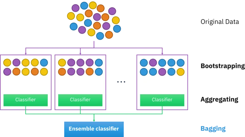 Ensemble Learning in Machine Learning