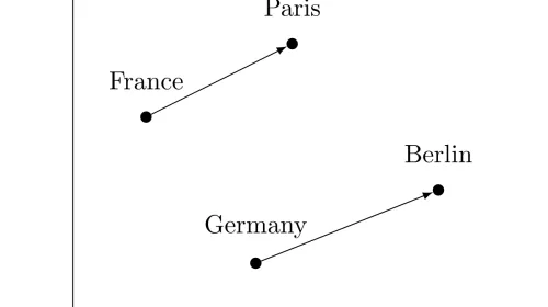 Ilustración de word embeddings en espacio vectorial de alta dimensionalidad, base de las bases de datos vectoriales