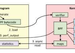 eBPF: Monitorización