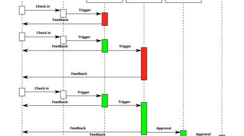 Diagrama de proceso de entrega continua que ilustra las fases de test automatizadas donde encaja el contract testing con Pact