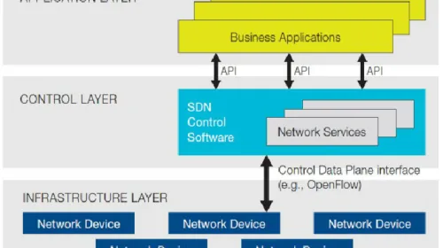 Diagrama de arquitectura SDN de la Open Networking Foundation, base conceptual de la red de contenedores moderna