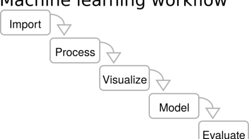 Diagrama del flujo de trabajo de machine learning: datos, features, modelo y predicción aplicados a mantenimiento predictivo