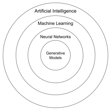 Diagrama de Venn de la relación entre inteligencia artificial, modelos generativos y LLMs de ejecución local