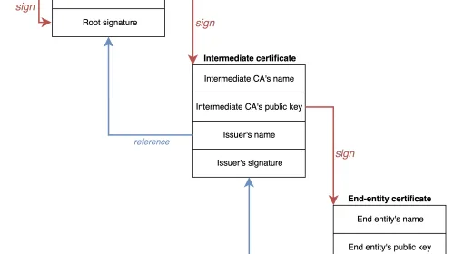 Cadena de certificados digitales de confianza, ilustrativa de la procedencia verificada que exige SLSA nivel 3
