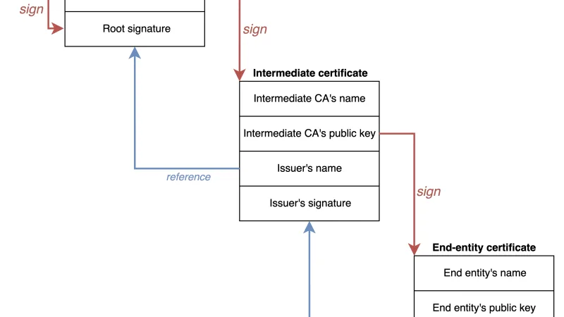 SLSA Level 3: Hardening the Software Supply Chain