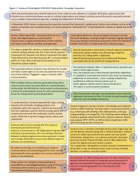 Diagrama del proceso del hack de SolarWinds Orion, caso canónico de ataque a la cadena de suministro de software