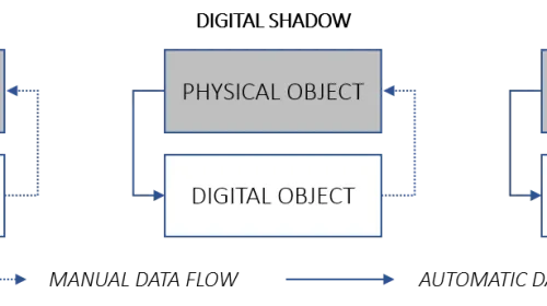 Diagrama del flujo de datos en gemelos digitales mostrando la progresión entre modelo digital, sombra digital y gemelo digital propiamente dicho, integración bidireccional con la planta física