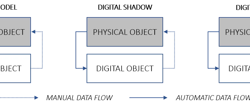 Gemelos digitales: cuando la fabrica tiene replica en software