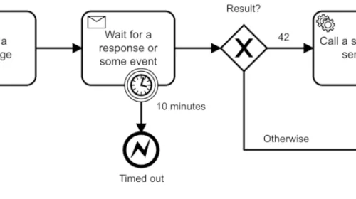 Modelo BPMN de Camunda mostrando un proceso orientado a eventos con publicación y consumo entre servicios desacoplados