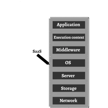 Capas del modelo SaaS — la arquitectura que facilita el lock-in