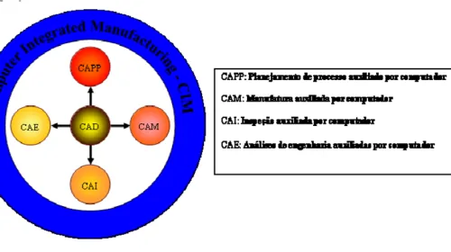 Diagrama de Computer Integrated Manufacturing — el origen del digital thread