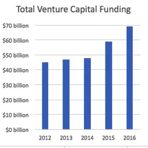Financiación de startups en 2024: la recuperación desigual