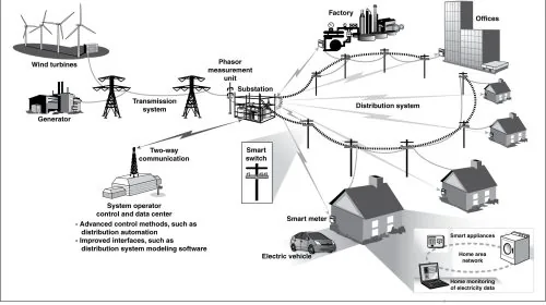 Componentes de una smart grid moderna, base sobre la que se construyen los gemelos digitales energéticos
