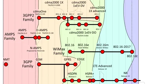 Línea del tiempo de estándares de red celular desde 1G hasta 5G, mostrando la evolución de velocidad y capacidad