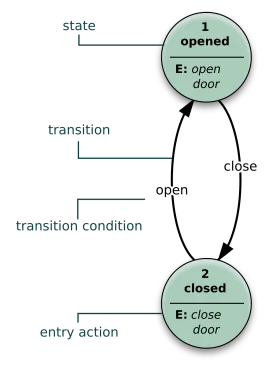 Diagrama de máquina de estados finita con nodos y transiciones, ilustrando la base conceptual de LangGraph para agentes LLM