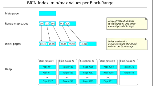 Diagrama del índice BRIN de PostgreSQL, tipo de índice de alta densidad que ilustra las mejoras de performance continuas en PostgreSQL 17