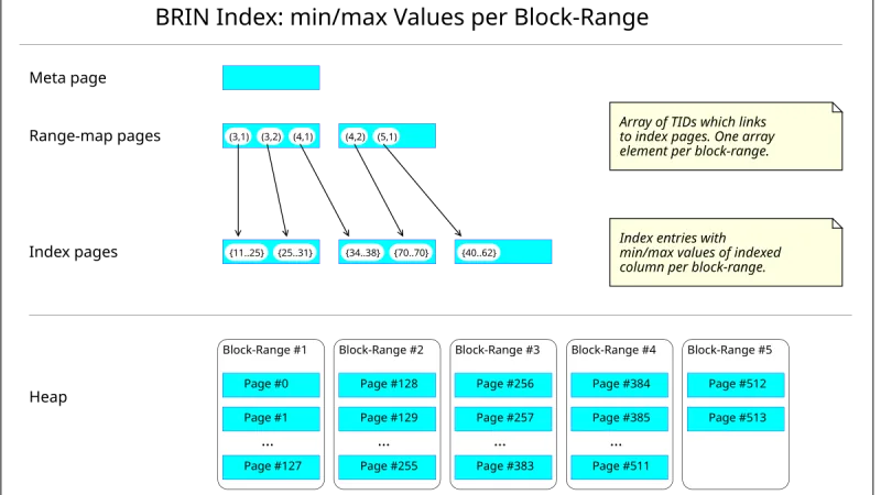 PostgreSQL 17: las novedades que apuntan maneras