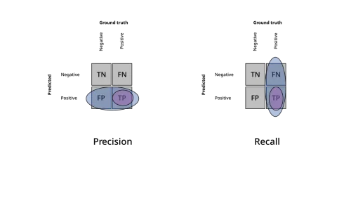 Diagrama de precision-recall, el par de métricas fundamentales de evaluación de retrieval que los frameworks como Ragas adaptan al contexto de sistemas RAG con LLMs