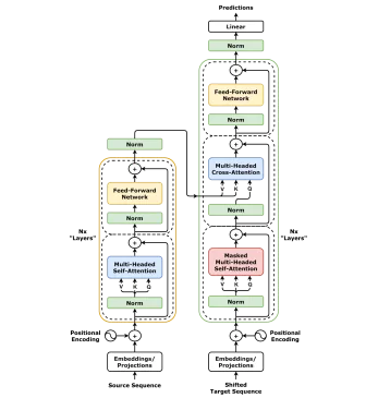 Diagrama completo de la arquitectura Transformer, el modelo base sobre cuyas capas de atención LoRA y QLoRA añaden matrices de adaptación de bajo rango para fine-tuning eficiente