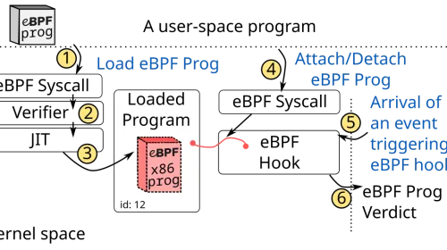 Diagrama del ciclo de vida de un programa eBPF: verificación, compilación JIT y ejecución en el kernel de Linux, base técnica del profiling continuo sin instrumentación de aplicaciones