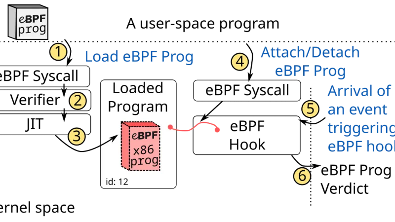eBPF para profiling continuo: Parca y Beyla