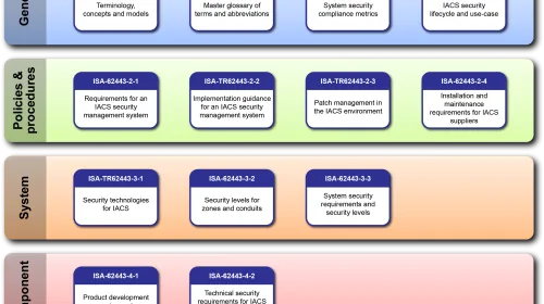 Diagrama oficial de la serie de normas ISA/IEC 62443 organizadas en cuatro bloques (general, políticas, sistema y componentes), mapa visual del estándar internacional de ciberseguridad industrial