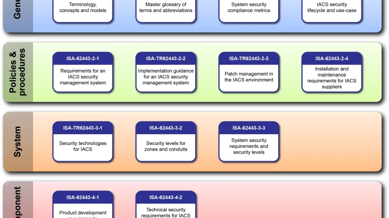 IEC 62443: ciberseguridad OT explicada para equipos IT