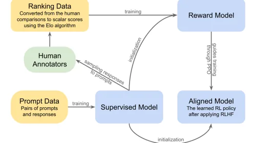 Diagrama oficial del proceso RLHF mostrando los pasos de entrenamiento con feedback humano