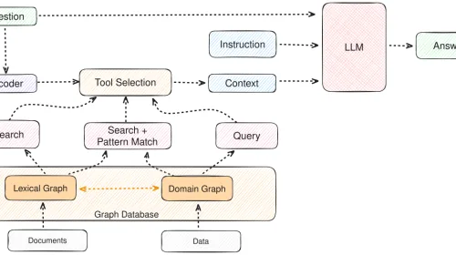 Diagrama oficial titulado GraphRAG publicado en Wikimedia Commons, referencia directa al proyecto de Microsoft cubierto en el artículo