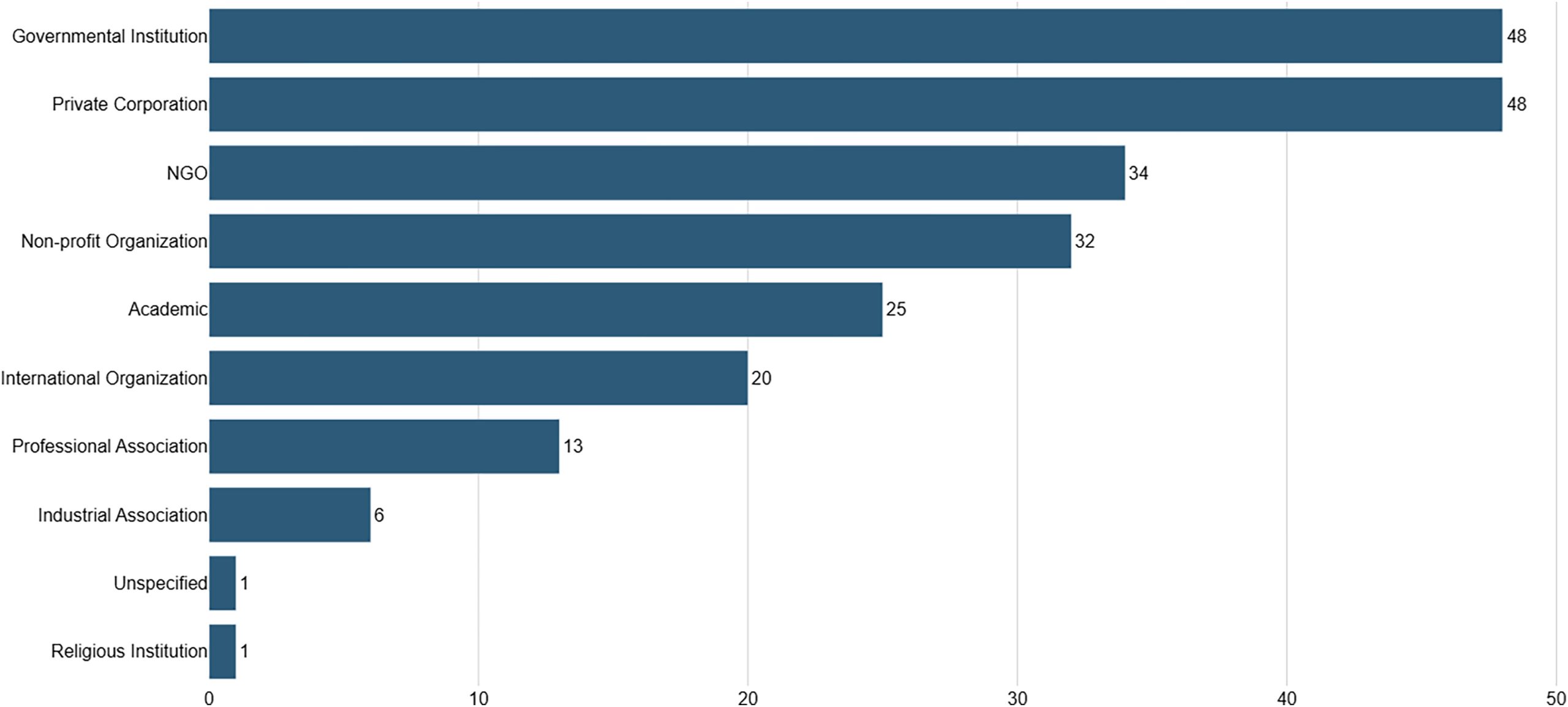 Gráfico académico que cuantifica el volumen y el tipo de instituciones que publican guías de gobernanza de IA, reflejo de cómo el tema ha pasado de idea abstracta a trabajo concreto en empresas