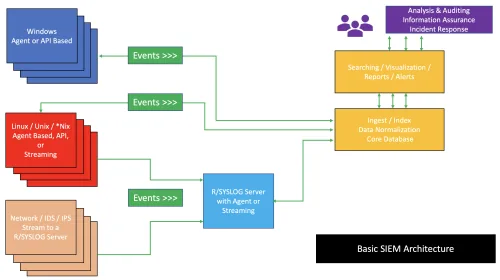 Diagrama de arquitectura básica de un SIEM recibiendo eventos de múltiples fuentes, núcleo donde aterrizan las señales de una política Zero Trust