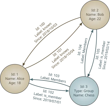 Diagrama de un property graph con nodos y aristas etiquetados, estructura de datos que sustenta las variantes de RAG sobre grafos