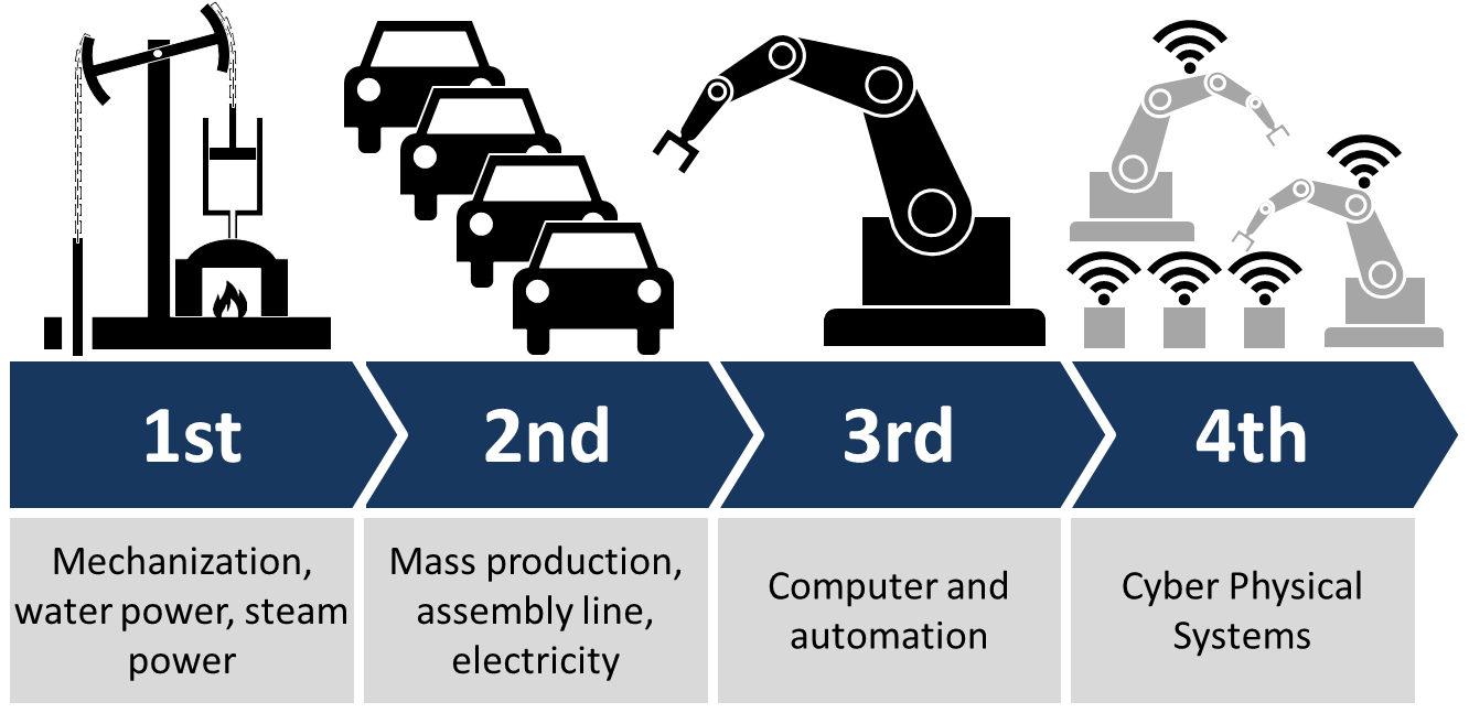 Diagrama conceptual de Industria 4.0 con robots, sensores y redes, contexto visual para gemelos digitales en planta de fabricacion