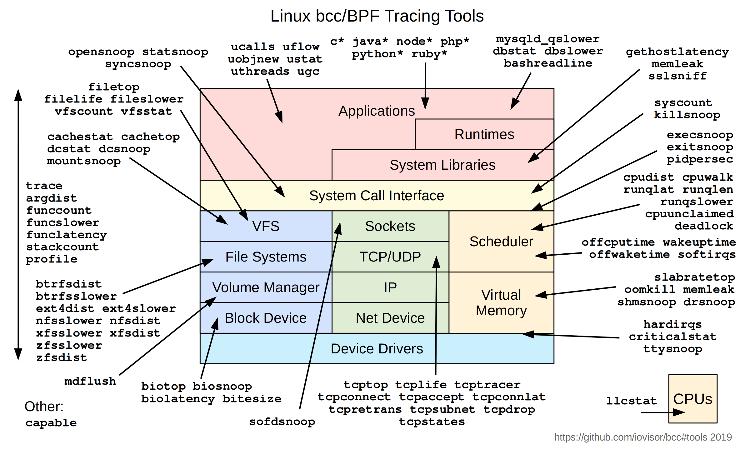 Diagrama del proyecto BCC de iovisor mostrando el catalogo de herramientas de trazado basadas en eBPF para el kernel de Linux